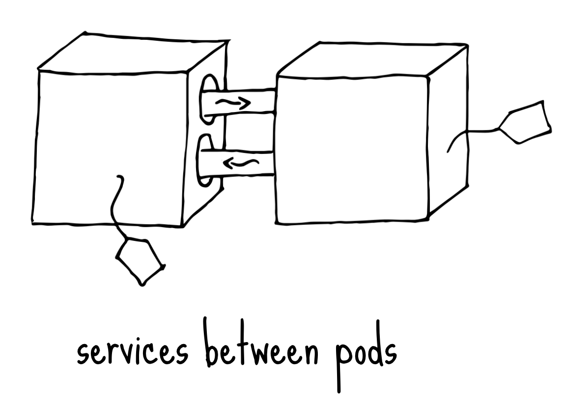 services as tubes between pod boxes