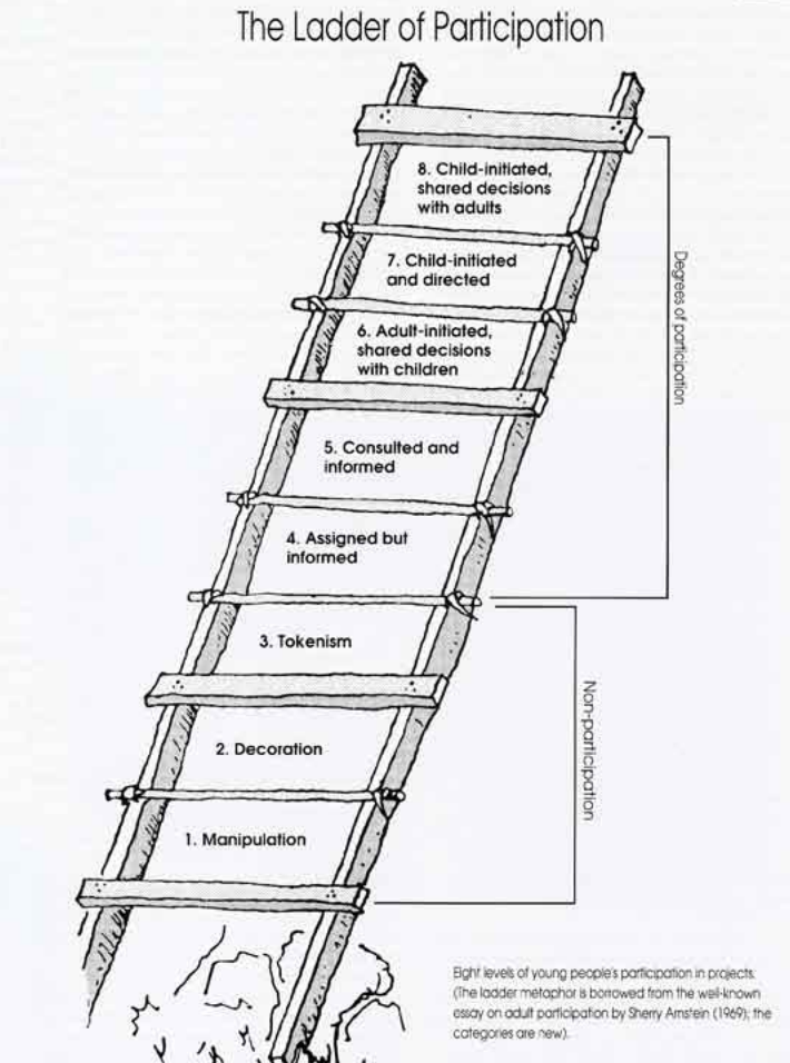 the ladder metaphor for participation in projects by subjects