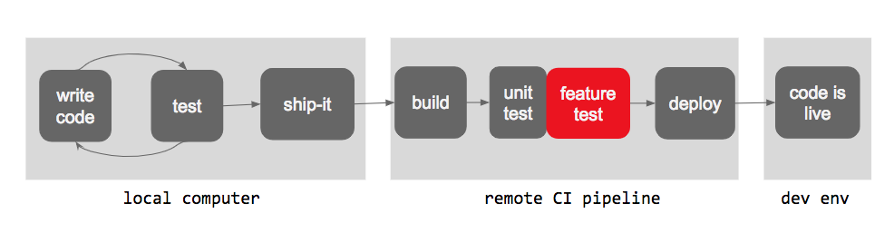 pipeline with failure on feature tests in CI