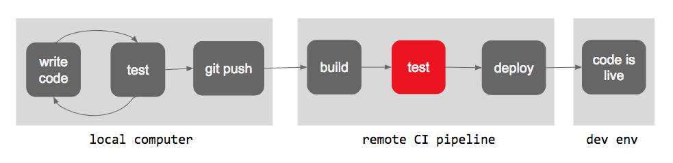 pipeline with failed tests in CI