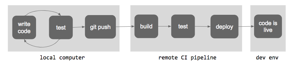 pipeline with local development, tests in CI, and deployment